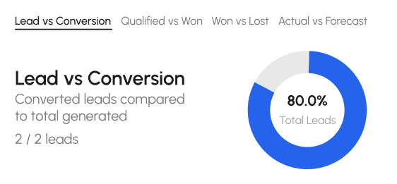 Lead vs Conversion pie chart showing 80% of total leads converted