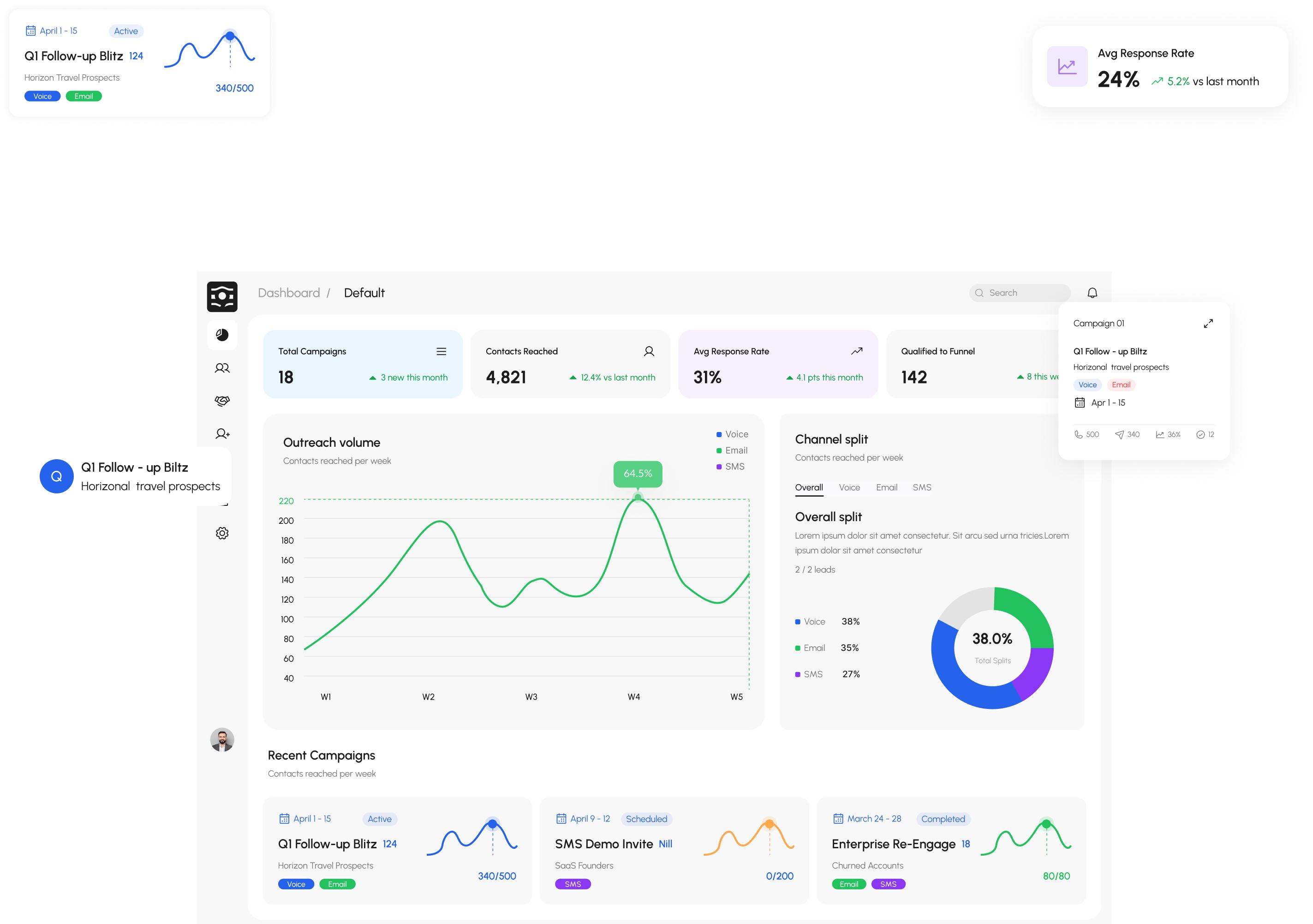 Flow9 Engage dashboard showing campaign metrics, outreach volume chart, channel split, and recent campaigns with floating cards for Q1 Follow-up Blitz, Avg Response Rate and Campaign 01