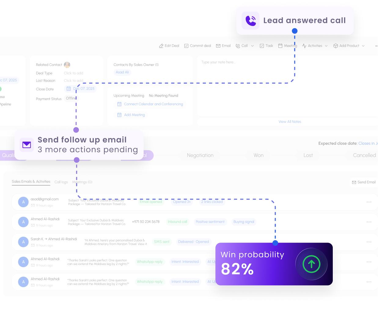 Pipeline flow showing 'Lead answered call', 'Send follow up email — 3 more actions pending', and 'Win probability 82%' milestones