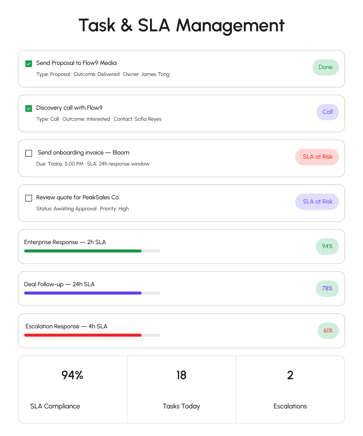 Task & SLA Management dashboard with 94% SLA Compliance, 18 Tasks Today, 2 Escalations