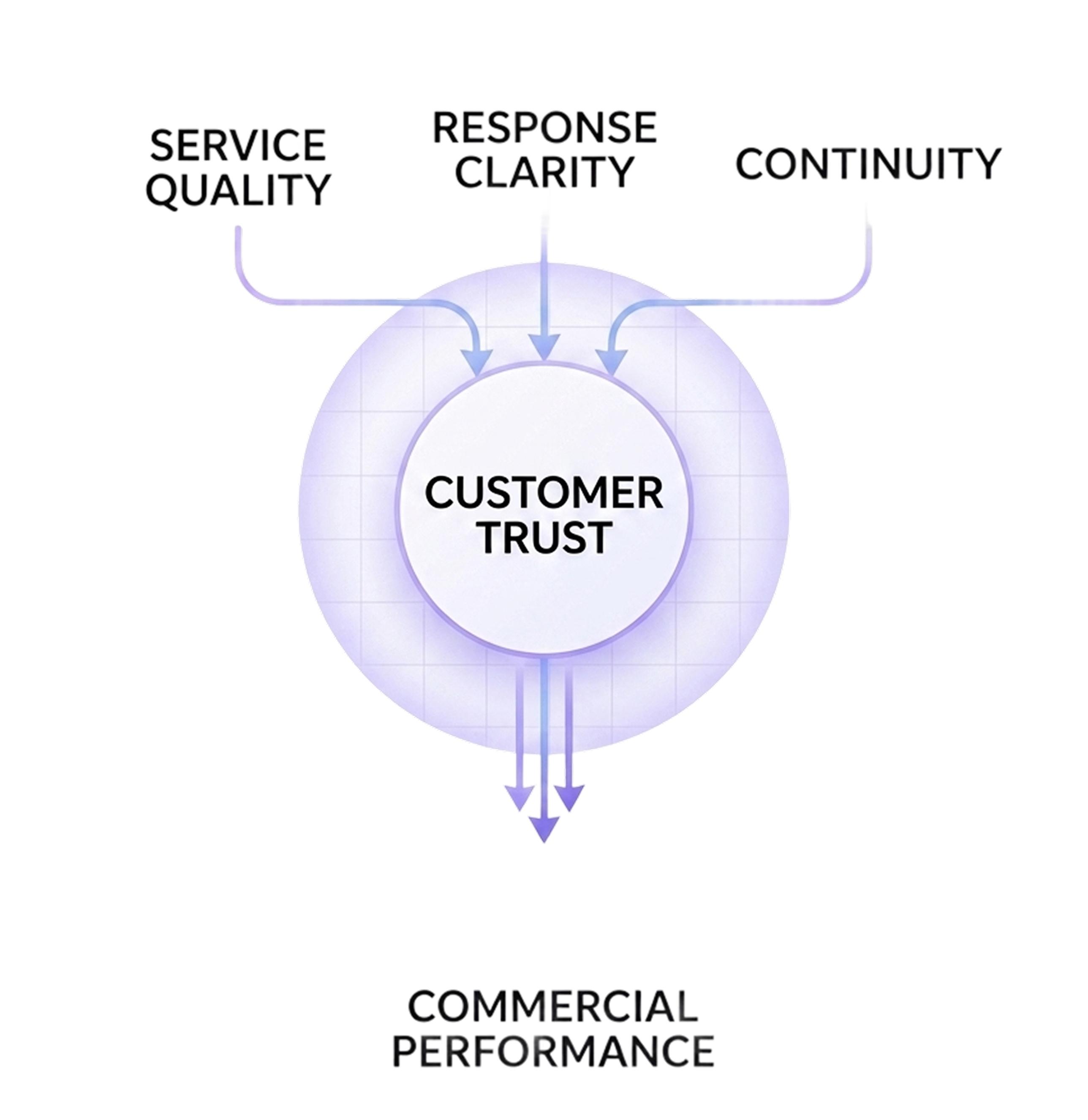 Diagram showing how service quality, response clarity, and continuity feed into customer trust, which drives commercial performance